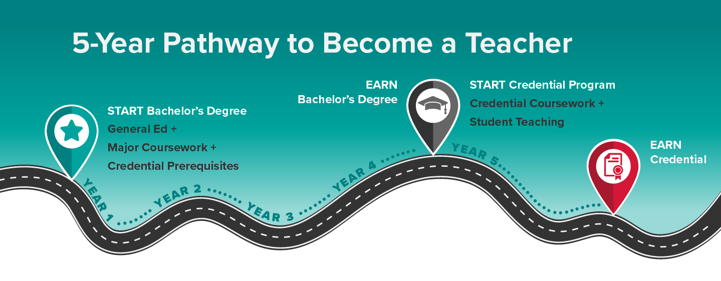 5-Year Pathway: Bachelor's Degree and Credential Program